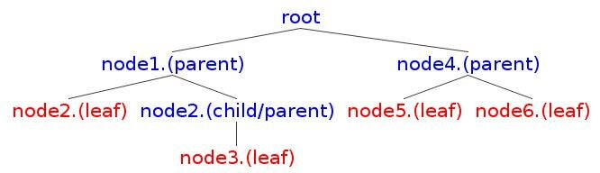 Generic Tree