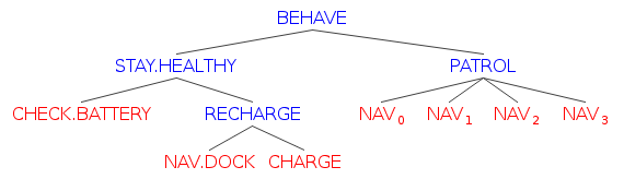 Patrol Bot Tree