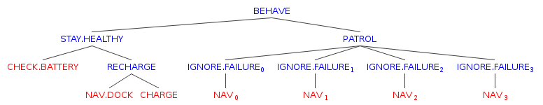 Patrol Bot Tree 2